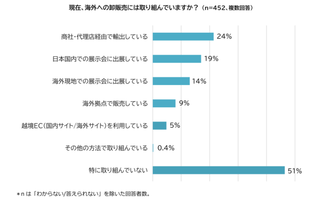 図6:現在、海外への卸販売には取り組んでいますか?(n...