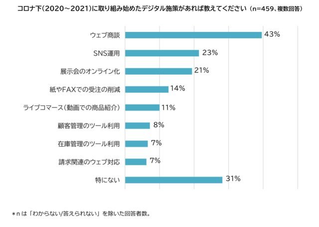 図7:コロナ下(2020年~2021年)に取り組み始め...