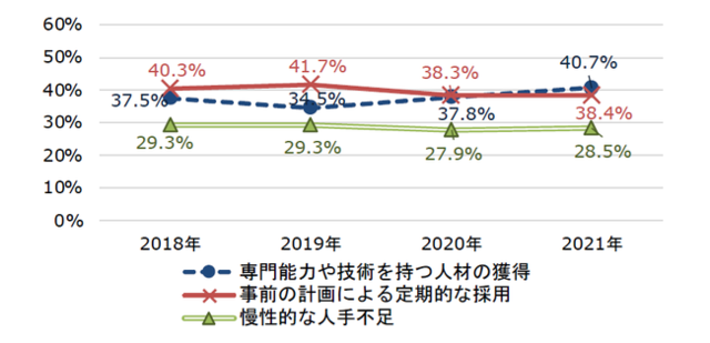 図2:<新卒>「採用の理由」の推移(上位3つ)/「マイ...