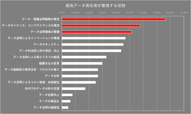 図4:最高データ責任者(専任・兼任)が重視する役割