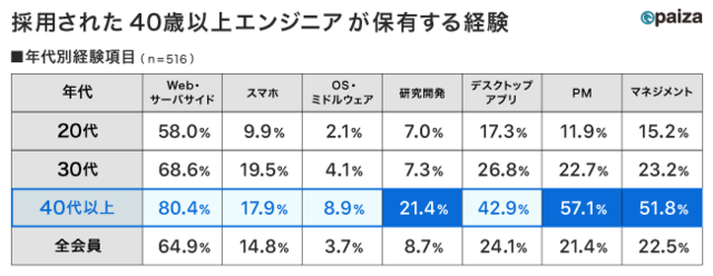 図4:採用された40代以上エンジニアが保有する経験/p...