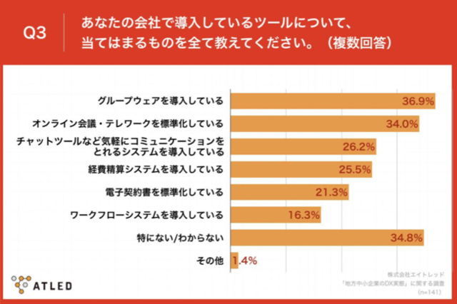図3:「Q3.あなたの会社で導入しているツールについて...
