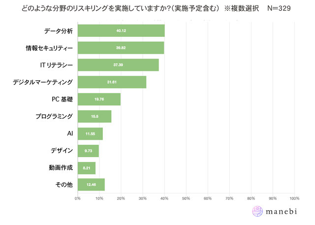 図2:どのような分野のリスキリングを実施していますか?...