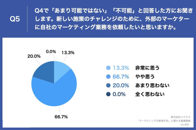 図4:新しい施策のチャレンジのために、外部のマーケター...