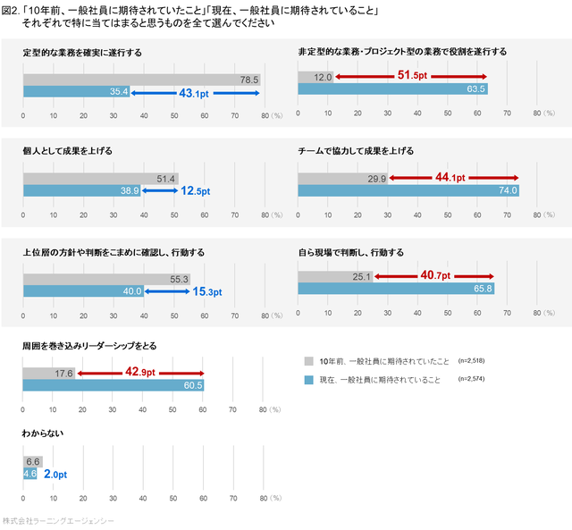 図2:「10年前、一般社員に期待されていたこと」「現在...