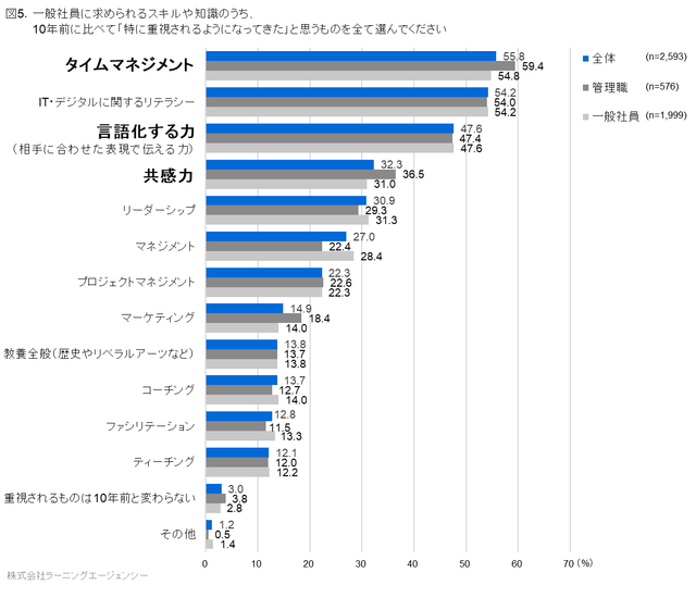図5:一般社員に求められるスキルや知識のうち、10年前...
