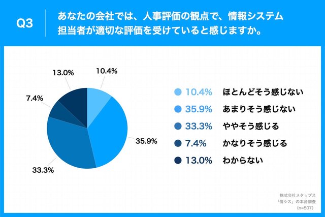 図3:「Q3. あなたの会社では、人事評価の観点で、情...