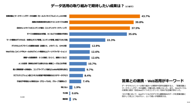 図4:データ活用の取り組みで期待したい成果は?