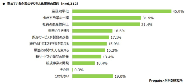 図4:勤めている企業のデジタル化推進の目的/Proga...