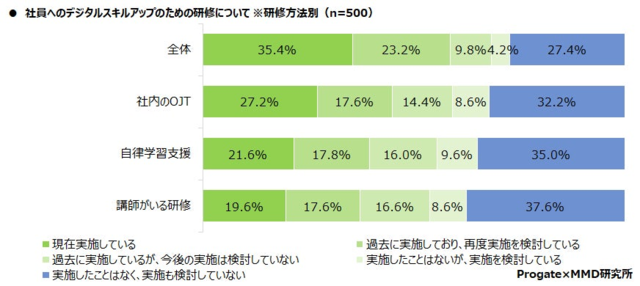 図5:社員へのデジタルスキルアップのための研修について...