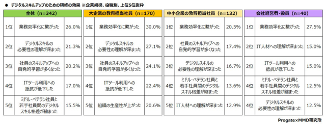 図6:デジタルスキルアップのための研修の効果※企業規模...