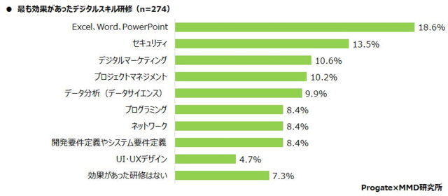 図7:最も効果があったデジタルスキル研修/Progat...