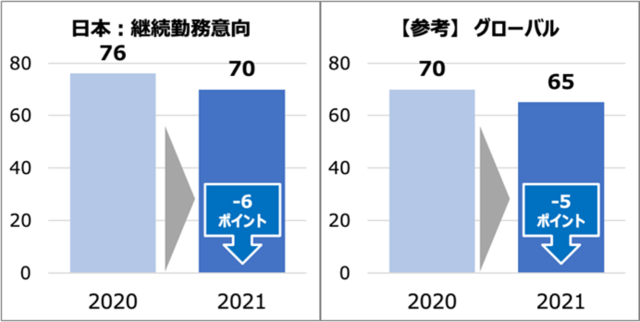 図3:継続勤務意向の変化