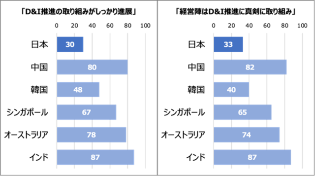 図6:D&I推進の取り組み姿勢