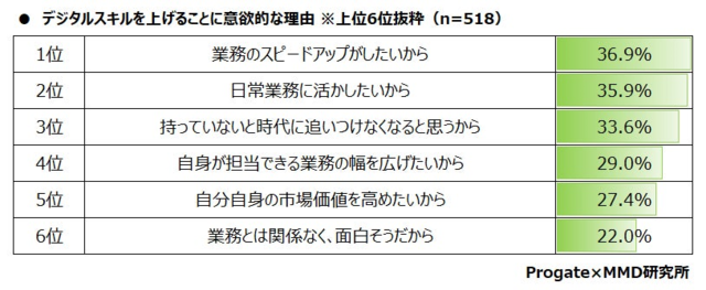 図4:デジタルスキルを上げることに意欲的な理由※上位6...