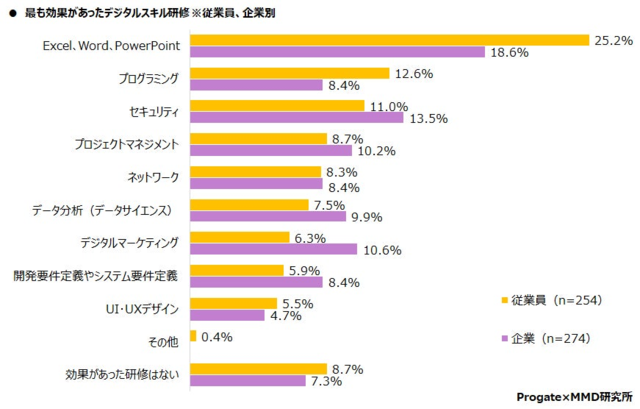 図5:最も効果があったデジタルスキル研修※従業員、企業...