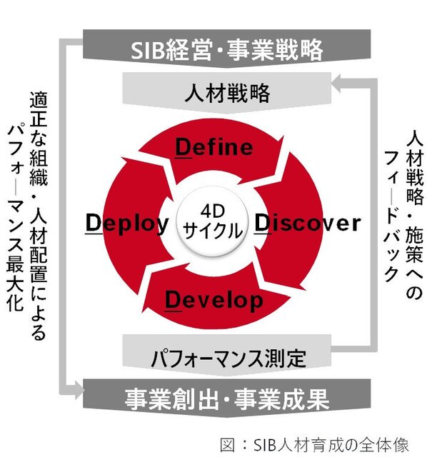 図1:SIB人材育成の全体像