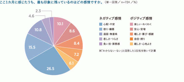 図3:「ここ1カ月で最も印象に残っている感情」/リクル...