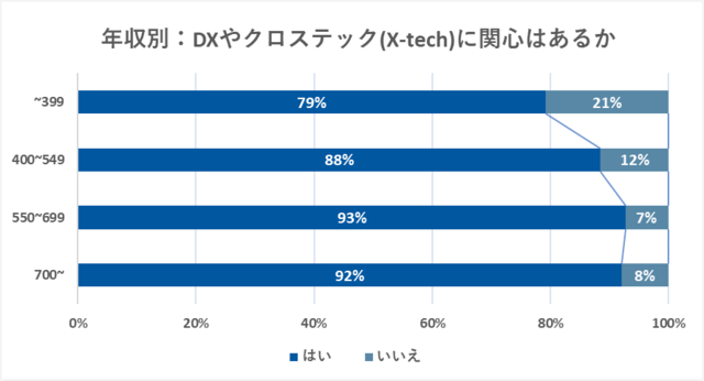 図2:年収別:DXやクロステック(X-tech)に関心...