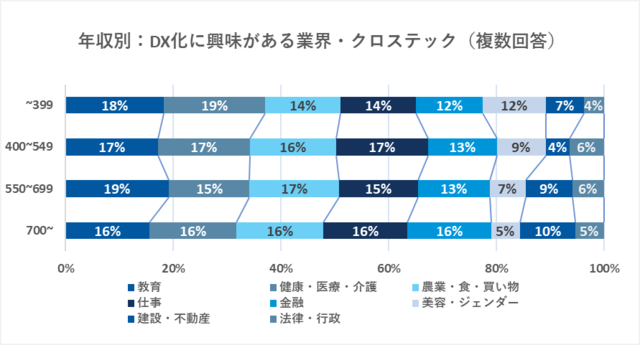 図4:年収別:DX化に興味がある業界・クロステック(複...