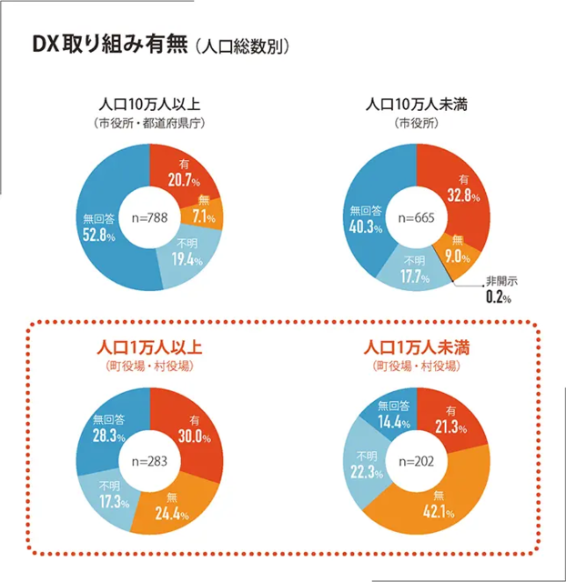 図1:「自治体DXの取り組み有無の現状」(自治体規模別...
