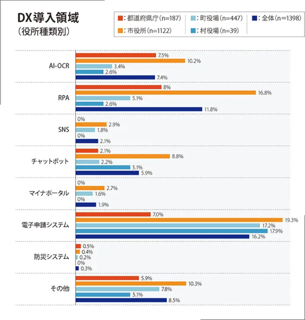 図2:DX導入領域(役所種別)/猿人調べ