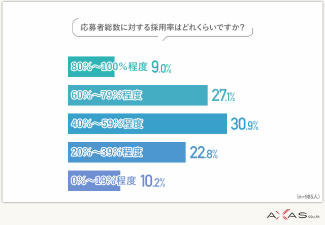 図2:応募者総数に対する採用率はどれくらいですか?