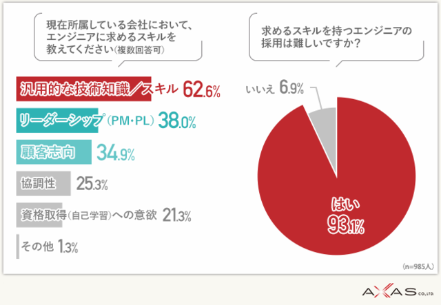 図4:現在所属している会社において、エンジニアに求める...
