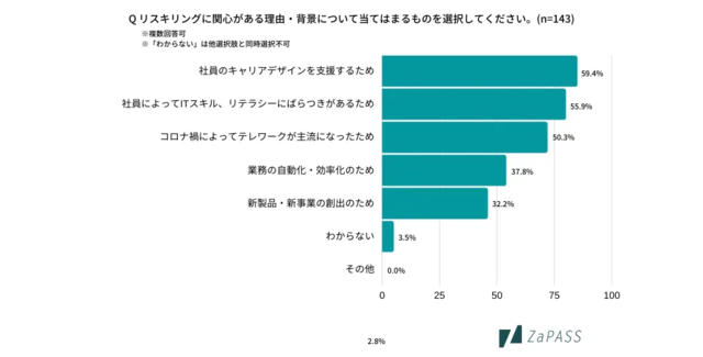 図2:「リスキリングに関心がある理由・背景について当て...