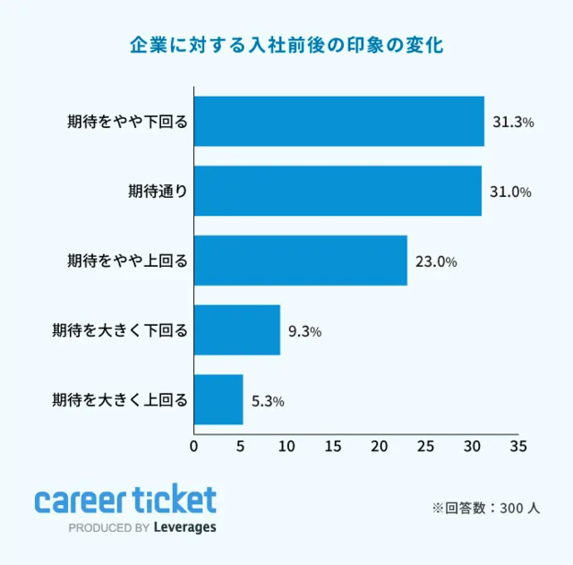 図1:企業に対する入社前後の印象の変化/「キャリアチケ...