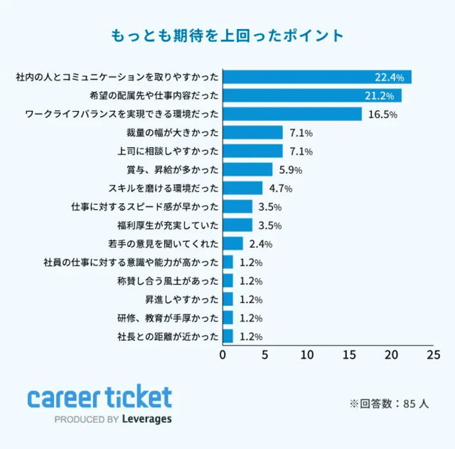 図3:もっとも期待を上回ったポイント/「キャリアチケッ...
