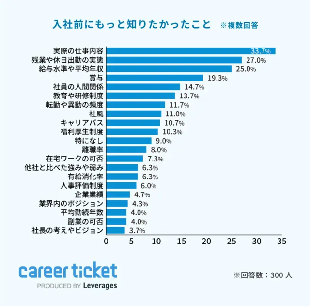 図6:入社前にもっと知りたかったこと/「キャリアチケ...