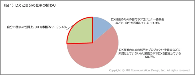 図1:課長の仕事とDXとの関わり/JCD ワーク・モチ...