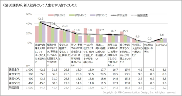図6:「課長が、新入社員として人生をやり直すとしたら」...