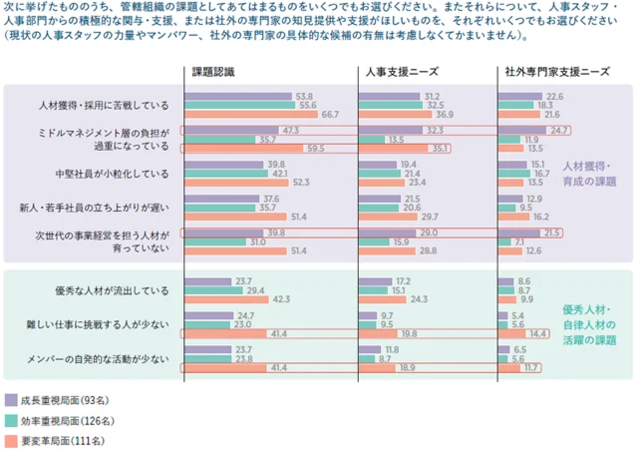 図3:「人・組織の課題認識と支援ニーズ(選択率上位の項...