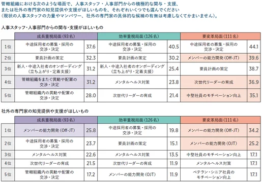 図4:「支援ニーズのある人材マネジメント施策ランキング...