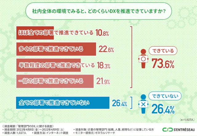 図3:「社内全体の環境でみると、どのくらいDXを推進で...