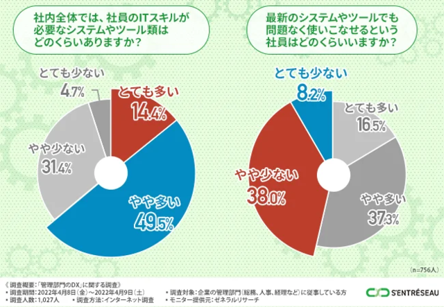 図4:DX推進で設備面および人材面での取り組み状況/ソ...