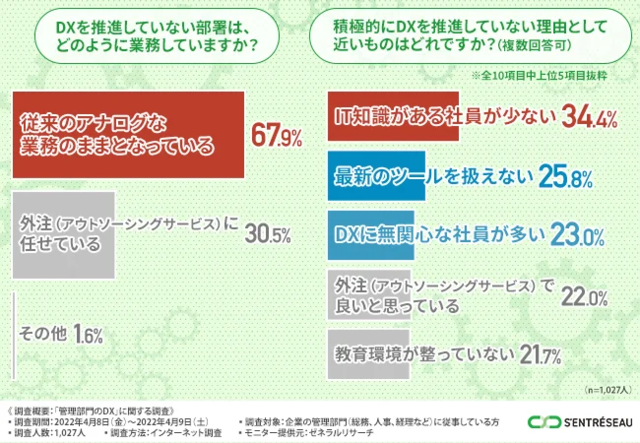 図5:DX推進に取り組んでいない部署とその理由/ソント...