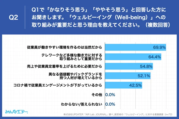 図2:「ウェルビーイングへの取り組みが重要だと思う理由...