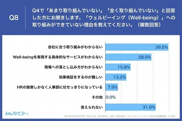 図4:「ウェルビーイングへの取り組みができていない理由...