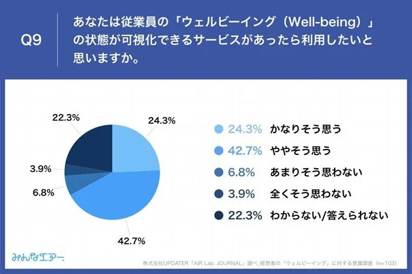 図5:「従業員のウェルビーイングの状態が可視化できるサ...