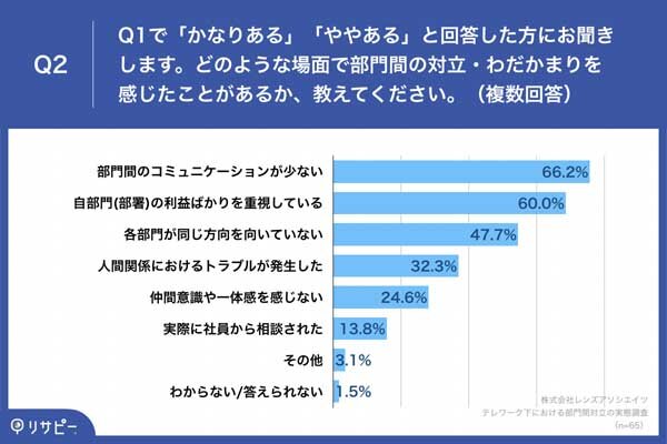 図2:どのような場面で部門間の対立・わだかまりを感じた...