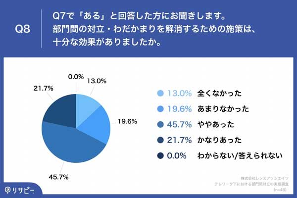 図6:部門間の対立・わだかまりを解消するための施策は、...