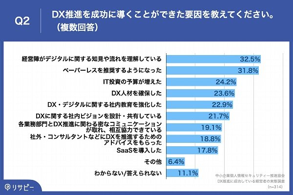図2:DX推進を成功に導くことができた要因を教えてくだ...