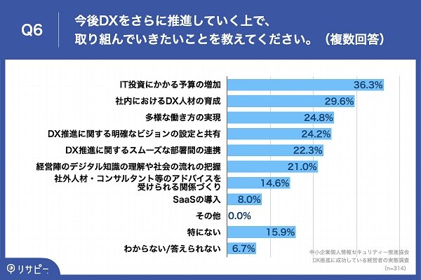 図4:今後DXをさらに推進していく上で、取り組んでいき...