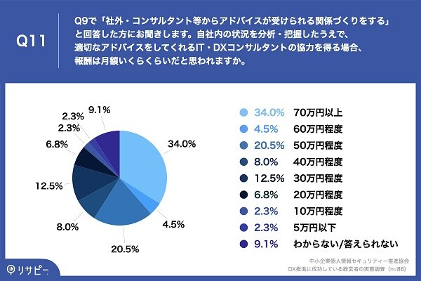 図9:自社内の状況を分析・把握したうえで、適切なアドバ...