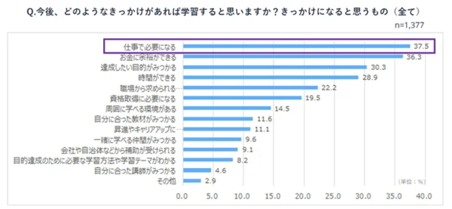 図3:「なんで学ぶの」層が「学ぶのに必要なきっかけ」/...