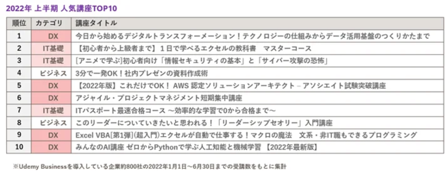 図4:「Udemy Business 2022年 上半...