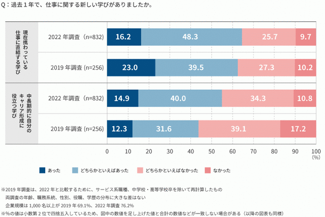 図3:「図表2 過去1年の新しい学びの有無(単一回答/...